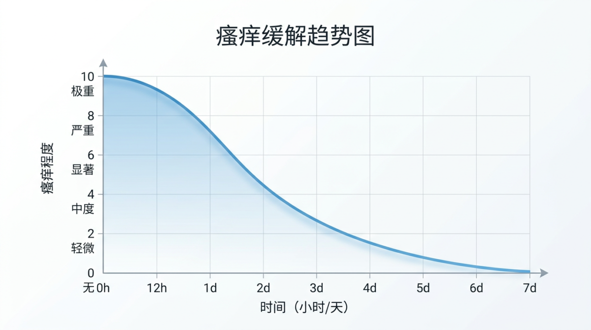 犬类过敏症状缓解的时间线图表，展示从服用 Zyrtec 到症状减轻的预期过程。 - Zyrtec for dogs
